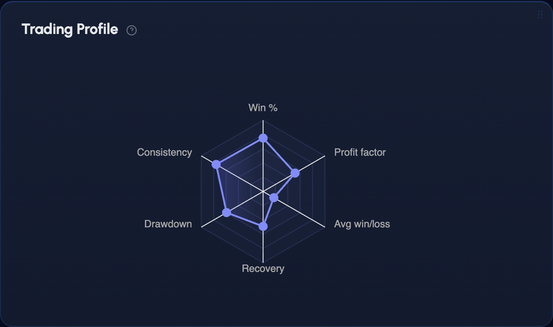Performance Radar