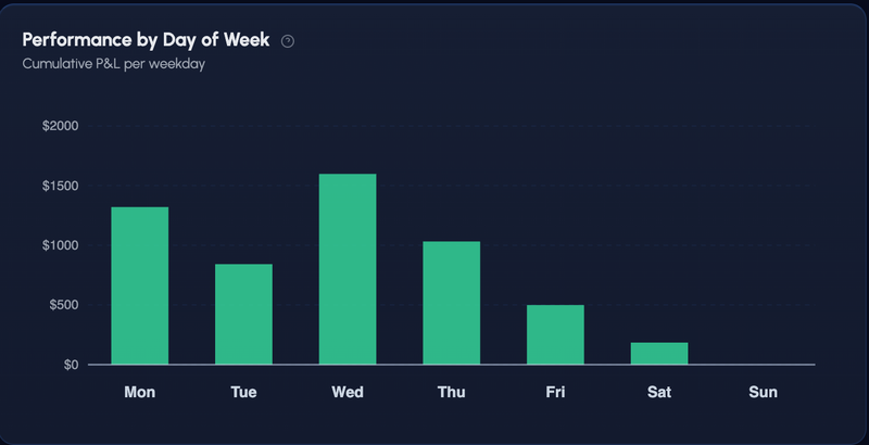Weekday Breakdown