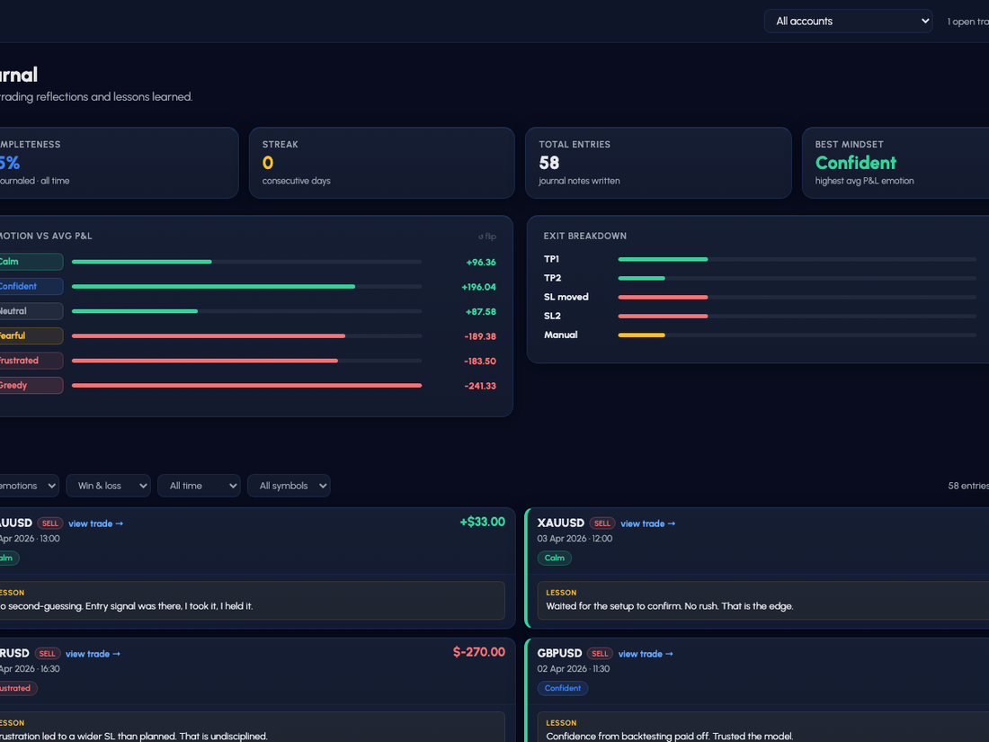 Riskeys trade journal with strategy tags, chart screenshot, and psychological state rating