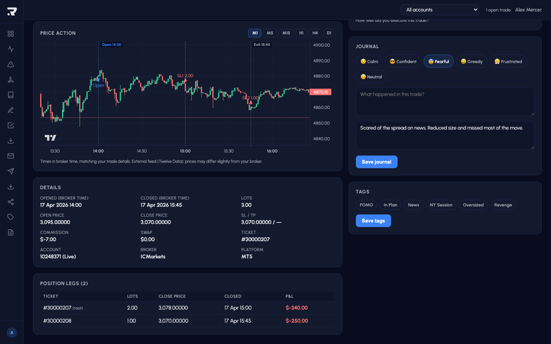 Trade OHLC chart